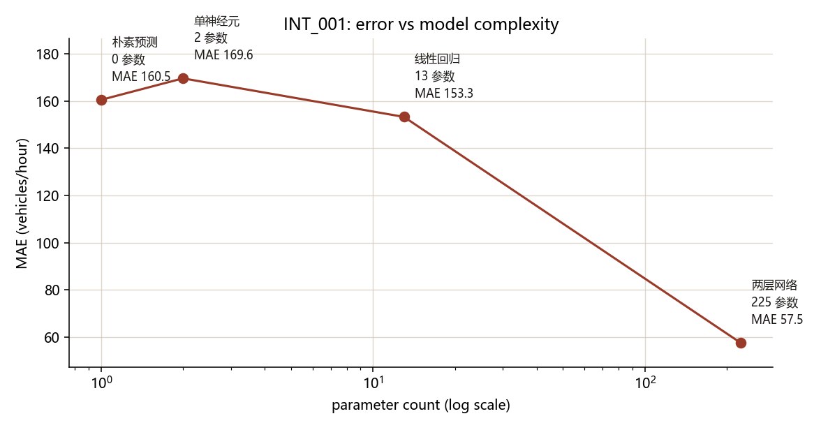 参数量与误差的关系